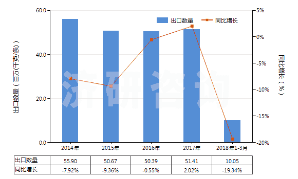 2014-2018年3月中國汽車用橡膠內(nèi)胎(機(jī)動(dòng)小客車(包括旅行小客車及賽車)、客運(yùn)車或貨運(yùn)車用)(HS40131000)出口量及增速統(tǒng)計(jì)